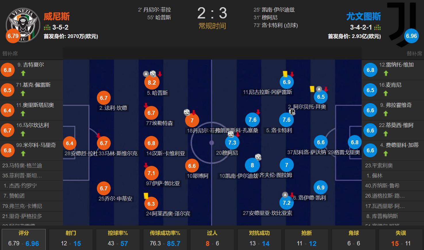 包含尤文图斯惊险击败晋级欧冠强四的词条