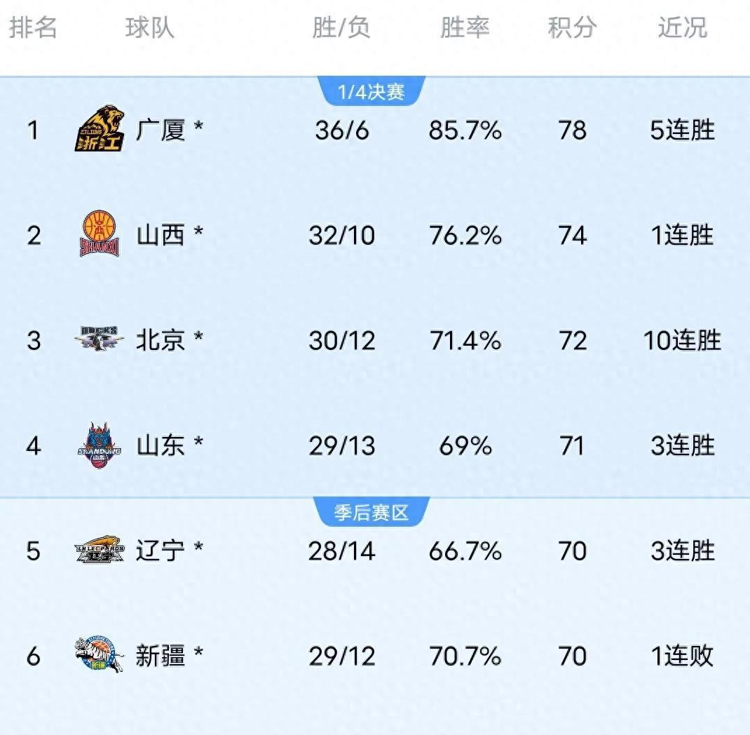 爱体育全站-关于广东豪取四连胜，战绩稳坐积分榜榜首的信息