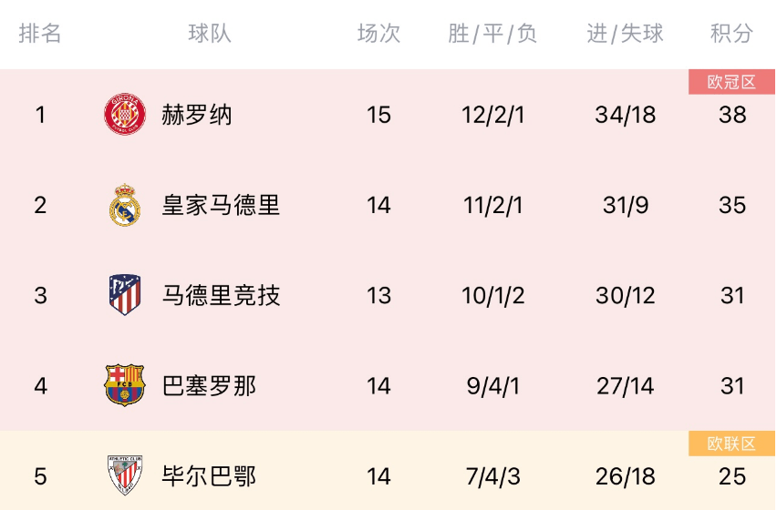 皇马客场逆转，继续领跑西甲积分榜(时隔5年皇马重夺西甲冠军 浅谈皇马本赛季5大赢球关键)