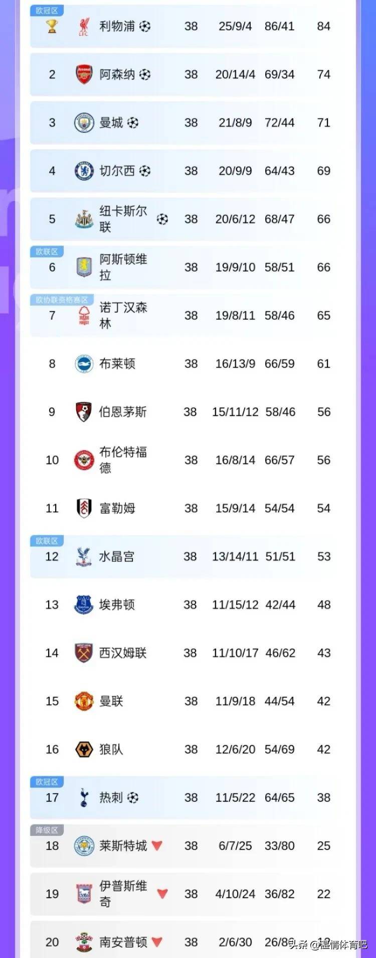 欧洲五大联赛大结局一览：英超9队冲击欧战！(欧洲五大联赛中,英超毫无疑问是中国市场的宠儿p)
