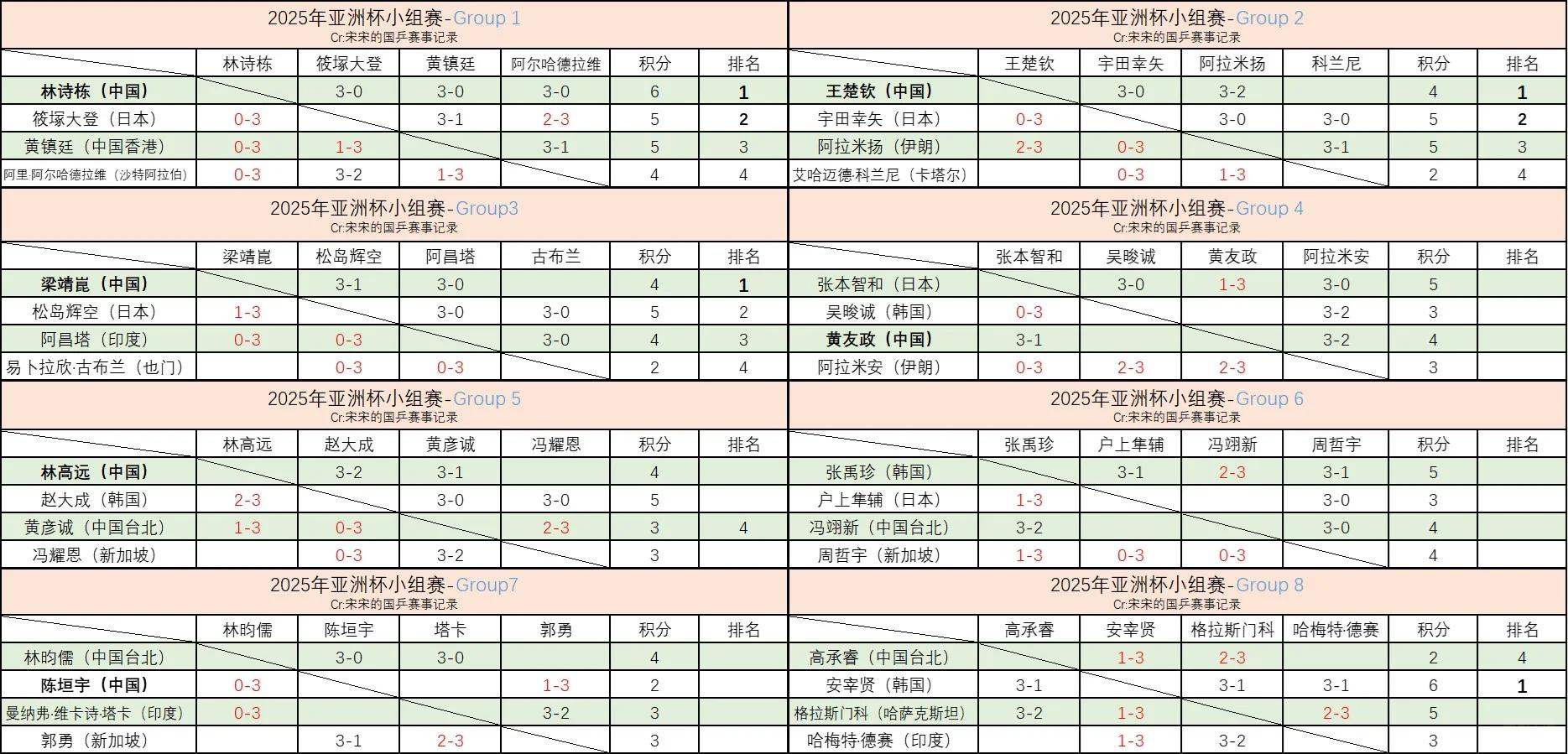 包含2-1领先！2-4遭逆转！亚洲2队出局，世俱杯6场0胜，多特差1分出线的词条