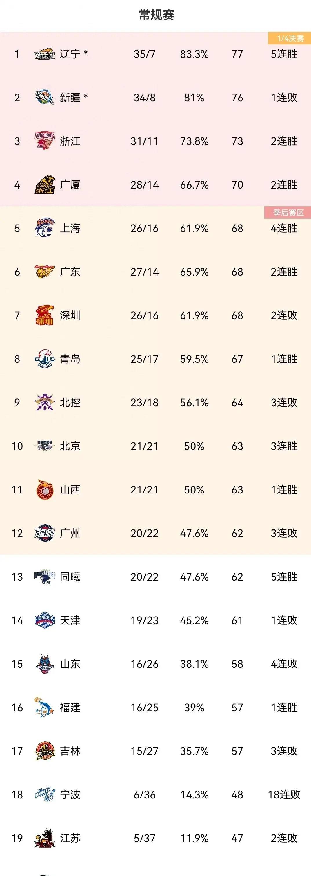 关于弗格31分辽宁胜四川西尔扎提15分新疆胜同曦的信息