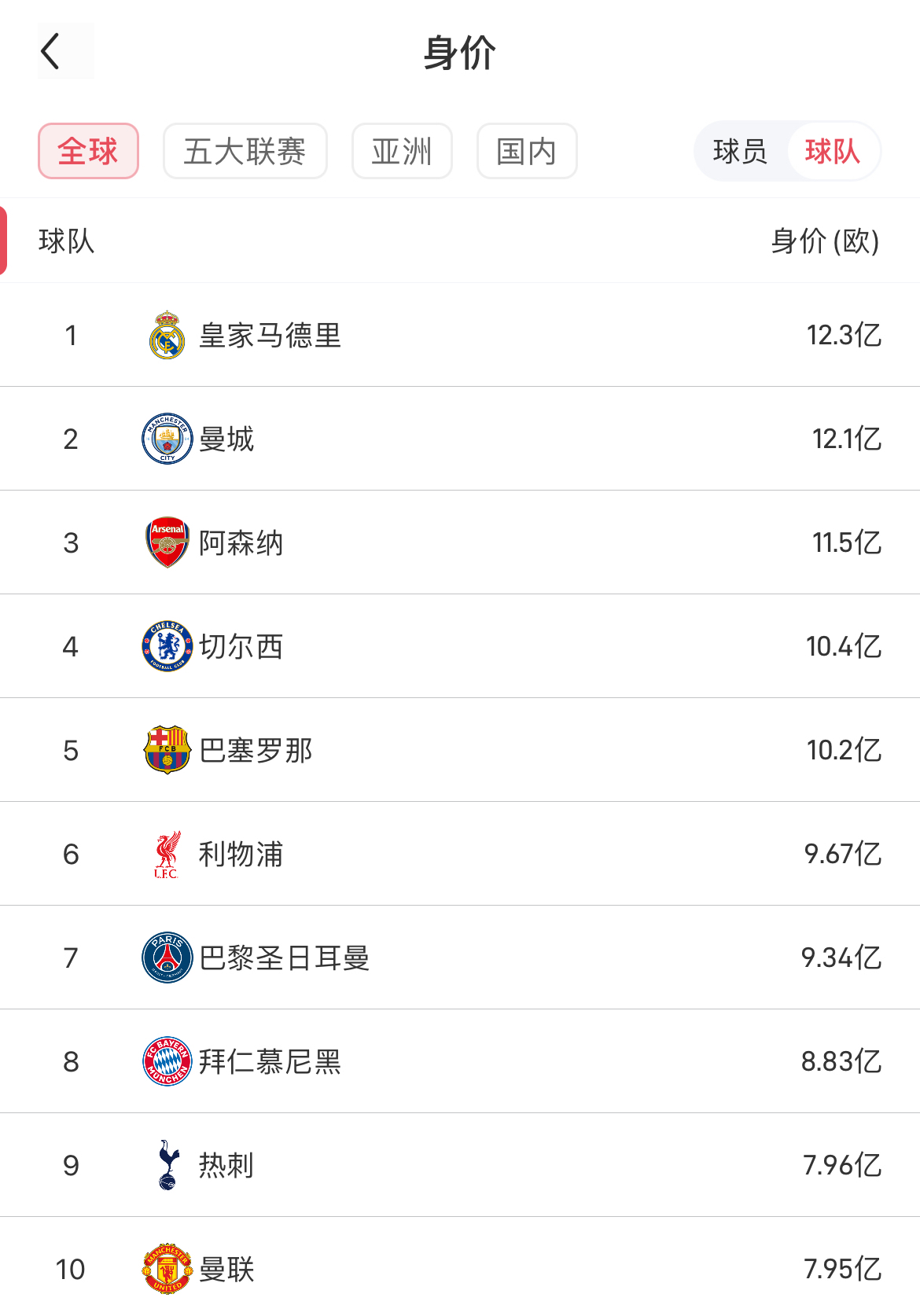 爱体育平台-包含阿斯盘点球衣赞助金额前十俱乐部：皇马、曼城与曼联占据前三的词条