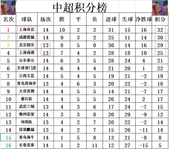爱体育-中超半程决战！国安申花蓉城三强鏖战，谁能抢下半程冠军入场券？