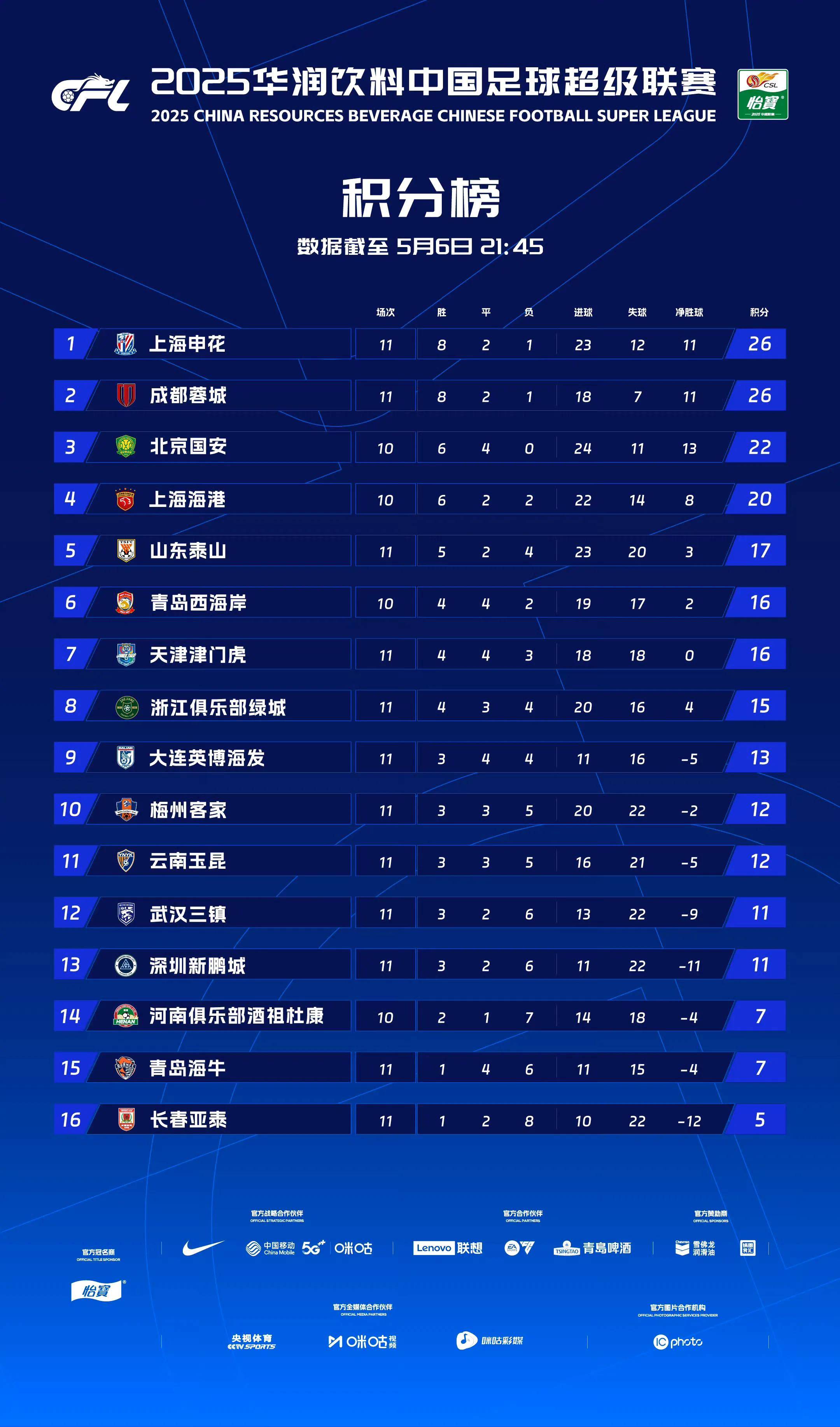 随着蓉城5-0大胜新鹏城，国安4-0，泰山3-1，中超最新积分榜出炉的简单介绍