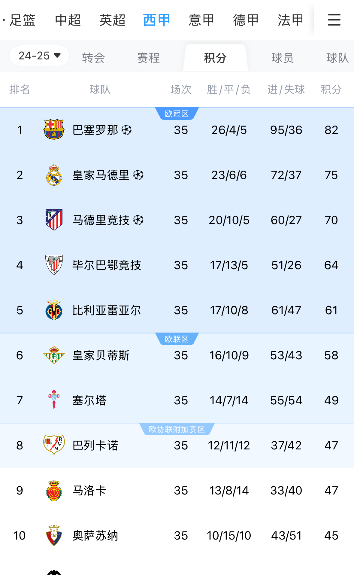 爱体育平台-关于皇马主场击败对手积分领先位置的信息