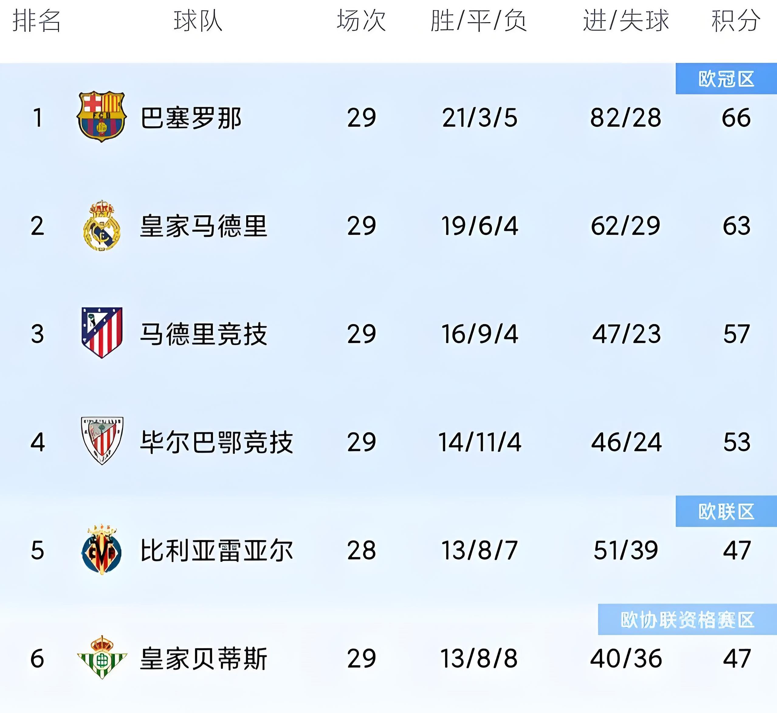 关于皇马主场击败对手积分领先位置的信息