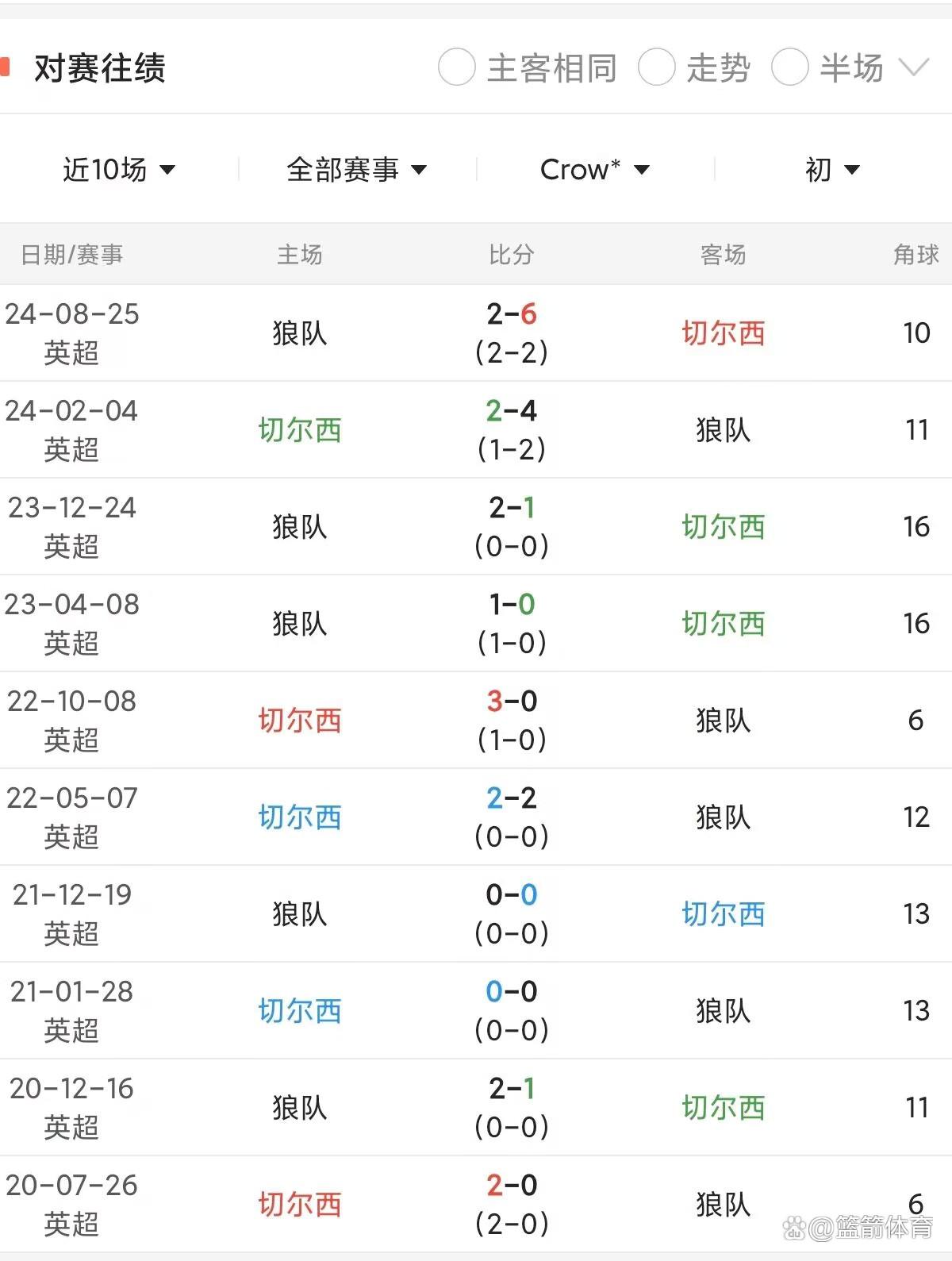 队伍整体发挥亮眼，客场比赛全取分